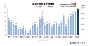 2026年度上半期の「農業」倒産は57件、30年で最多　小規模法人が８割に達し、天候リスクへの対応も注目