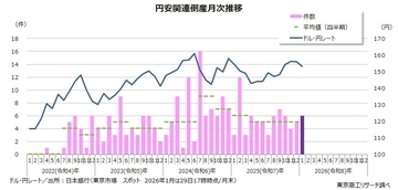 「円安」倒産 1月では10年間で最多の6件　43カ月連続で発生、負債は11倍に大幅増