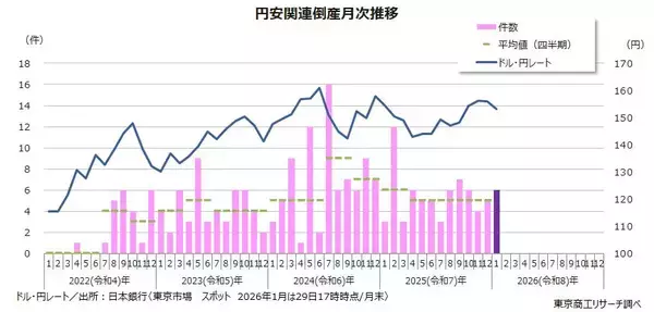 「円安」倒産 1月では10年間で最多の6件　43カ月連続で発生、負債は11倍に大幅増