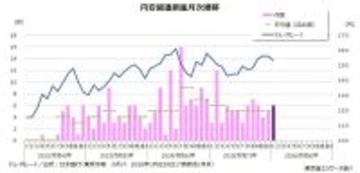 「円安」倒産 1月では10年間で最多の6件　43カ月連続で発生、負債は11倍に大幅増
