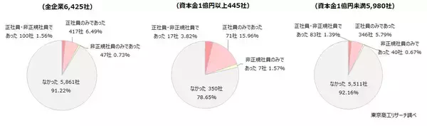 「退職代行」からの連絡、企業の3割取り合わず　有給や退職日の交渉などの通知を3割が経験
