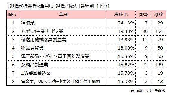 「退職代行」からの連絡、企業の3割取り合わず　有給や退職日の交渉などの通知を3割が経験