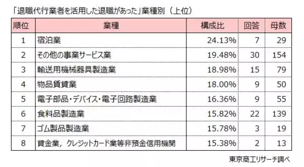 「「退職代行」からの連絡、企業の3割取り合わず　有給や退職日の交渉などの通知を3割が経験」の画像