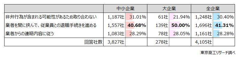 「退職代行」からの連絡、企業の3割取り合わず　有給や退職日の交渉などの通知を3割が経験
