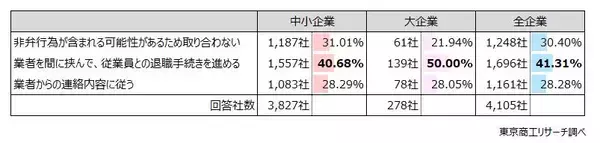 「「退職代行」からの連絡、企業の3割取り合わず　有給や退職日の交渉などの通知を3割が経験」の画像