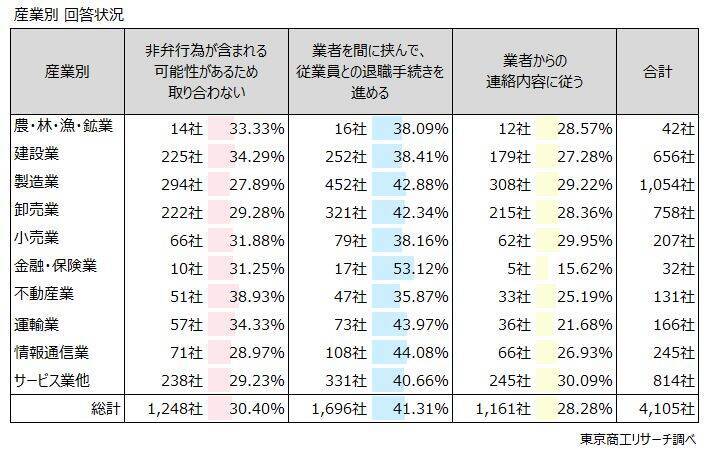 「退職代行」からの連絡、企業の3割取り合わず　有給や退職日の交渉などの通知を3割が経験