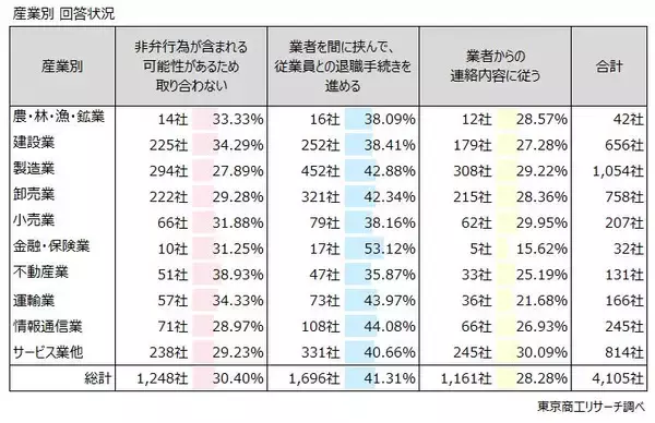 「「退職代行」からの連絡、企業の3割取り合わず　有給や退職日の交渉などの通知を3割が経験」の画像