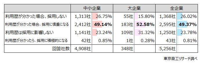 「退職代行」からの連絡、企業の3割取り合わず　有給や退職日の交渉などの通知を3割が経験