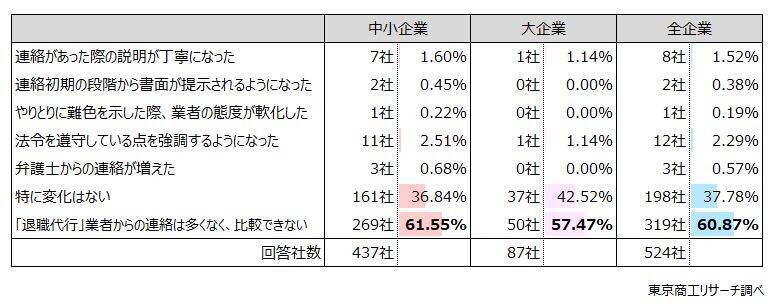 「退職代行」からの連絡、企業の3割取り合わず　有給や退職日の交渉などの通知を3割が経験