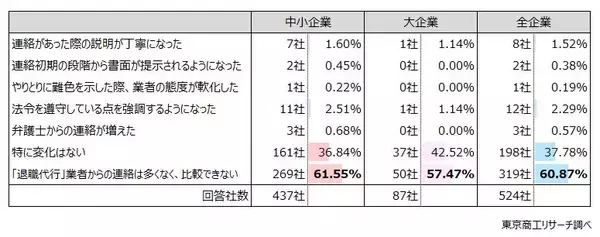 「「退職代行」からの連絡、企業の3割取り合わず　有給や退職日の交渉などの通知を3割が経験」の画像
