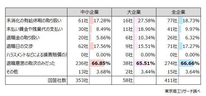 「退職代行」からの連絡、企業の3割取り合わず　有給や退職日の交渉などの通知を3割が経験