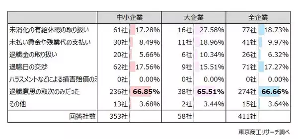 「「退職代行」からの連絡、企業の3割取り合わず　有給や退職日の交渉などの通知を3割が経験」の画像