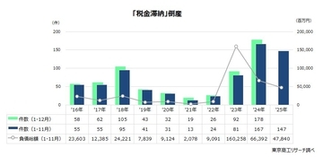 2025年1-11月の「税金滞納」倒産は147件　資本金1千万円未満の小・零細企業が約6割