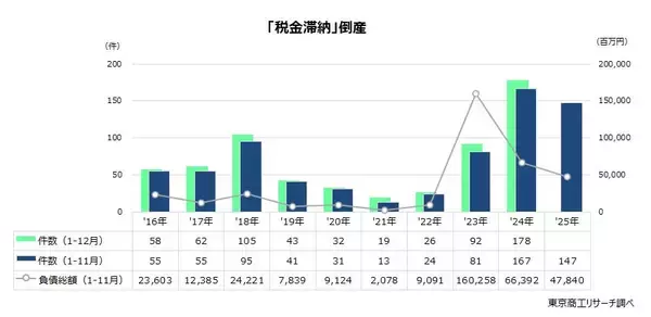 2025年1-11月の「税金滞納」倒産は147件　資本金1千万円未満の小・零細企業が約6割