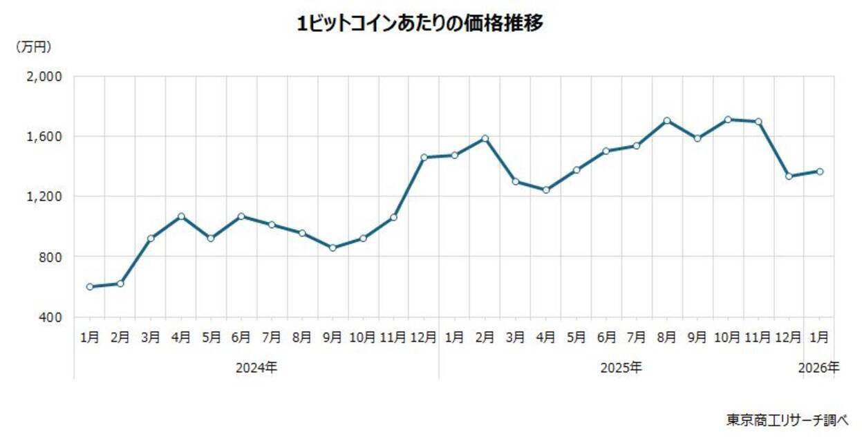 上場企業も暗号資産で一攫千金？投資事業への参入相次ぐ - エキサイトニュース