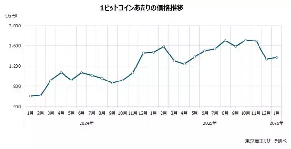 上場企業も暗号資産で一攫千金？投資事業への参入相次ぐ