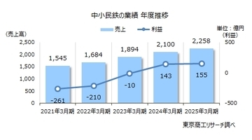 全国の中小民鉄 約9割が増収も減益企業が大幅増加　売上高・利益トップは遠州鉄道、鉄路存続危機の民鉄も