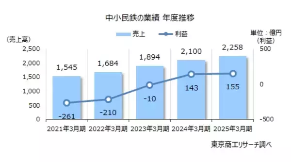 全国の中小民鉄 約9割が増収も減益企業が大幅増加　売上高・利益トップは遠州鉄道、鉄路存続危機の民鉄も