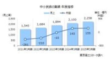 全国の中小民鉄 約9割が増収も減益企業が大幅増加　売上高・利益トップは遠州鉄道、鉄路存続危機の民鉄も