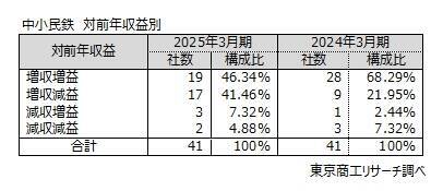 全国の中小民鉄 約9割が増収も減益企業が大幅増加　売上高・利益トップは遠州鉄道、鉄路存続危機の民鉄も