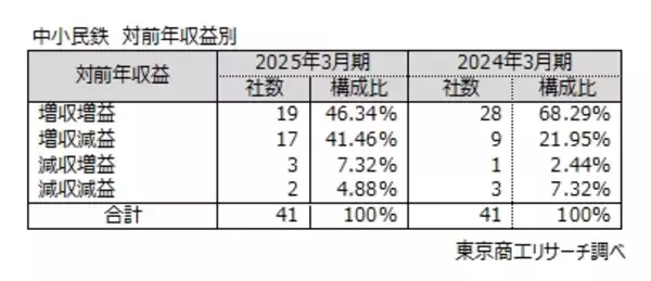 「全国の中小民鉄 約9割が増収も減益企業が大幅増加　売上高・利益トップは遠州鉄道、鉄路存続危機の民鉄も」の画像