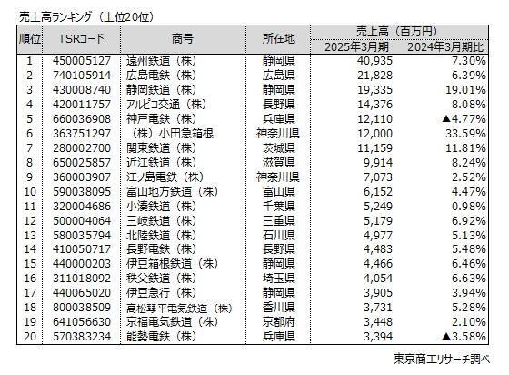 全国の中小民鉄 約9割が増収も減益企業が大幅増加　売上高・利益トップは遠州鉄道、鉄路存続危機の民鉄も