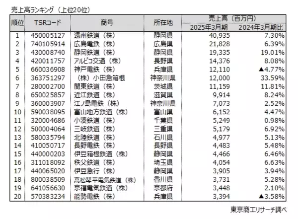 「全国の中小民鉄 約9割が増収も減益企業が大幅増加　売上高・利益トップは遠州鉄道、鉄路存続危機の民鉄も」の画像