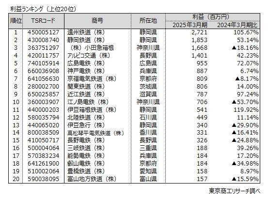 全国の中小民鉄 約9割が増収も減益企業が大幅増加　売上高・利益トップは遠州鉄道、鉄路存続危機の民鉄も