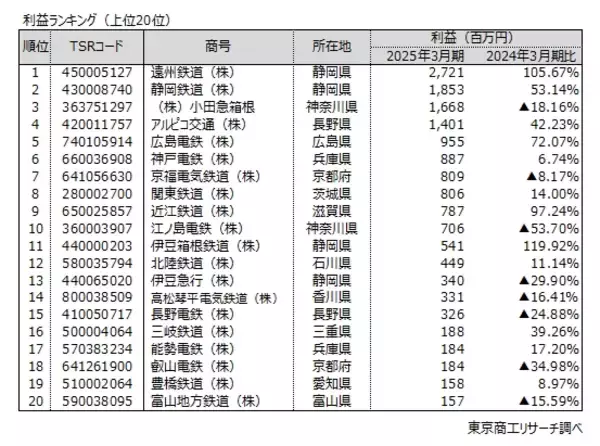 「全国の中小民鉄 約9割が増収も減益企業が大幅増加　売上高・利益トップは遠州鉄道、鉄路存続危機の民鉄も」の画像