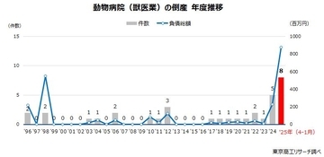 動物病院の倒産急増、2年連続の最多　～ 熾烈な競争と高度化による機器投資が重し ～