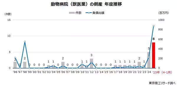 動物病院の倒産急増、2年連続の最多　～ 熾烈な競争と高度化による機器投資が重し ～