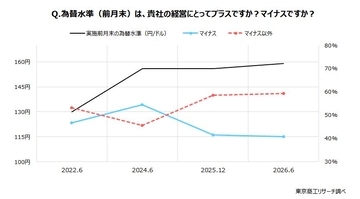 「円安適応」に企業間格差　～ 「為替アンケート」で透ける苦悩 ～