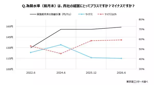 「円安適応」に企業間格差　～ 「為替アンケート」で透ける苦悩 ～