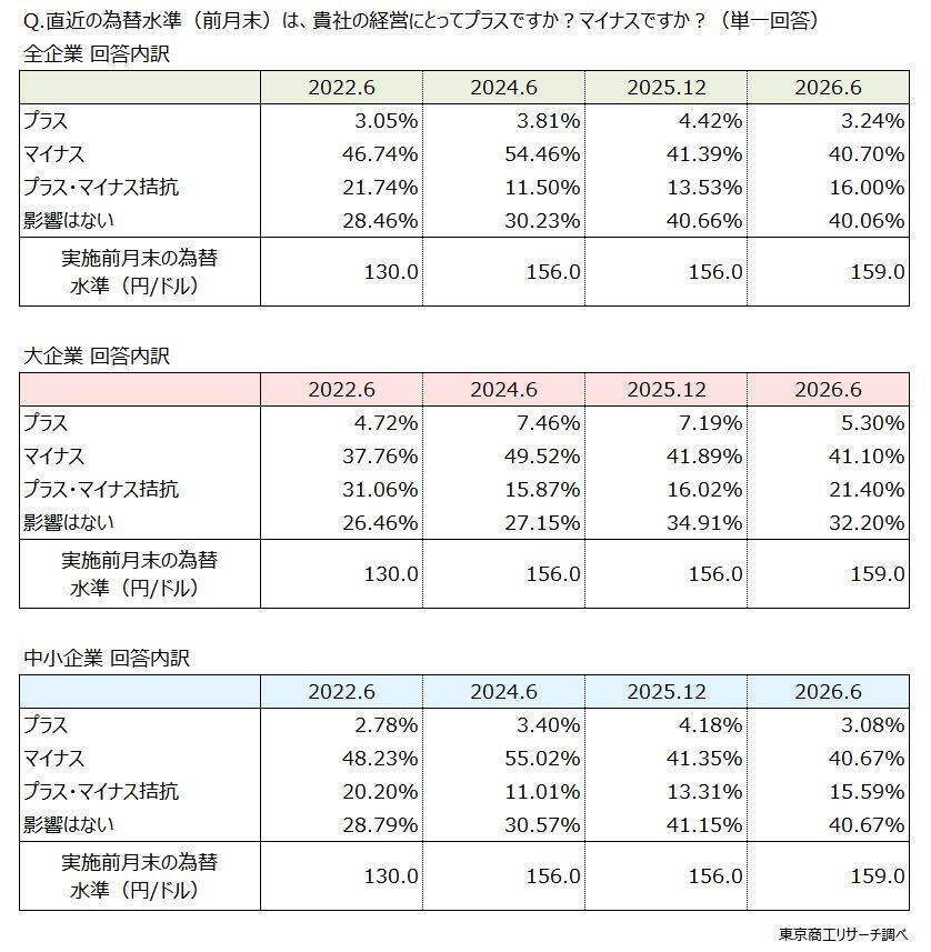 「円安適応」に企業間格差　～ 「為替アンケート」で透ける苦悩 ～