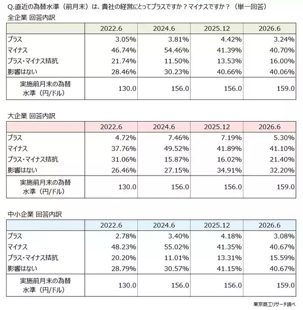 「「円安適応」に企業間格差　～ 「為替アンケート」で透ける苦悩 ～」の画像