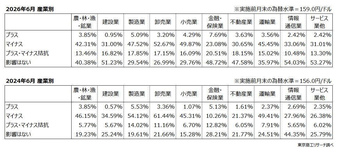 「円安適応」に企業間格差　～ 「為替アンケート」で透ける苦悩 ～