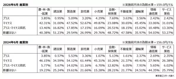 「「円安適応」に企業間格差　～ 「為替アンケート」で透ける苦悩 ～」の画像