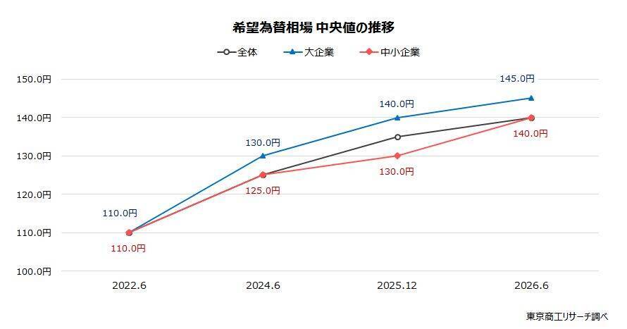 「円安適応」に企業間格差　～ 「為替アンケート」で透ける苦悩 ～
