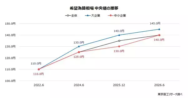 「「円安適応」に企業間格差　～ 「為替アンケート」で透ける苦悩 ～」の画像