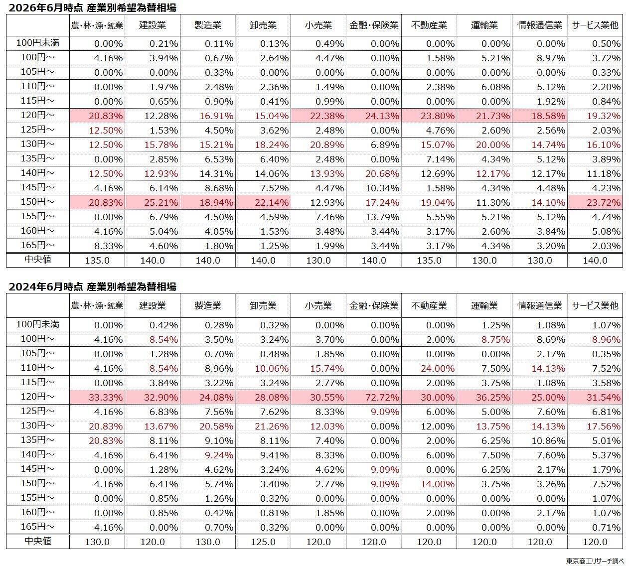 「円安適応」に企業間格差　～ 「為替アンケート」で透ける苦悩 ～