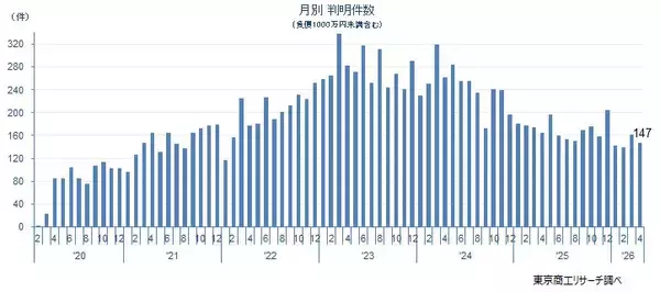 新型コロナ破たん、2カ月ぶりに150件下回る