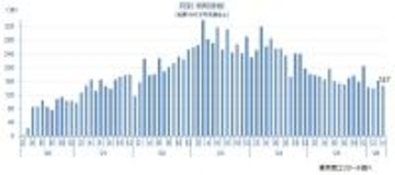 新型コロナ破たん、2カ月ぶりに150件下回る