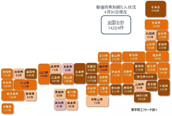 「新型コロナ破たん、2カ月ぶりに150件下回る」の画像