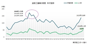 塗装工事業の倒産が急増、ナフサ供給の陰で　～ 1-4月の倒産、1989年以降で過去4番目 ～