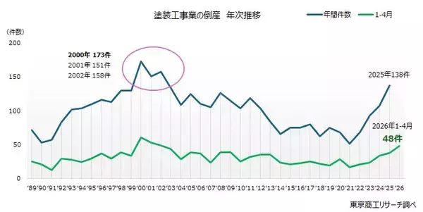 塗装工事業の倒産が急増、ナフサ供給の陰で　～ 1-4月の倒産、1989年以降で過去4番目 ～