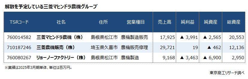 解散公表の三菱マヒンドラ農機グループ　国内取引は2,158社、1次仕入先は島根県が最多