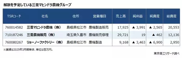 「解散公表の三菱マヒンドラ農機グループ　国内取引は2,158社、1次仕入先は島根県が最多」の画像