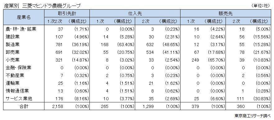解散公表の三菱マヒンドラ農機グループ　国内取引は2,158社、1次仕入先は島根県が最多