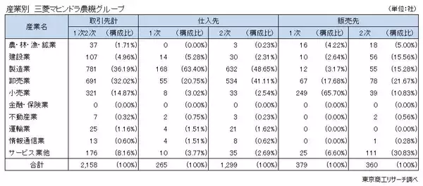 「解散公表の三菱マヒンドラ農機グループ　国内取引は2,158社、1次仕入先は島根県が最多」の画像