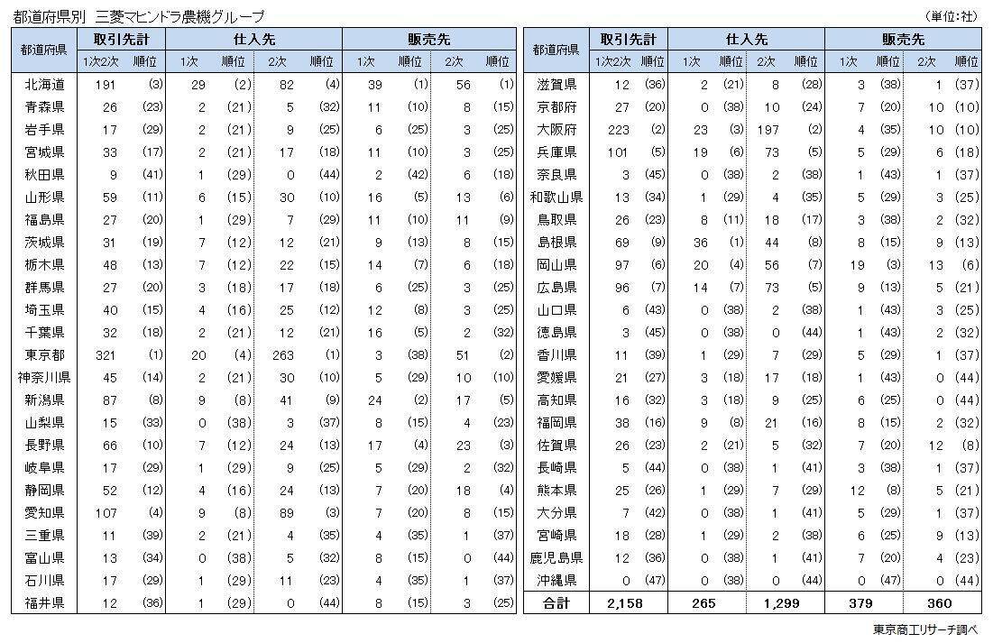 解散公表の三菱マヒンドラ農機グループ　国内取引は2,158社、1次仕入先は島根県が最多